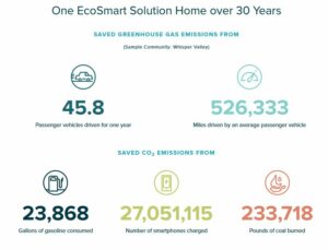 EcoSmart Homes Green Home Tour